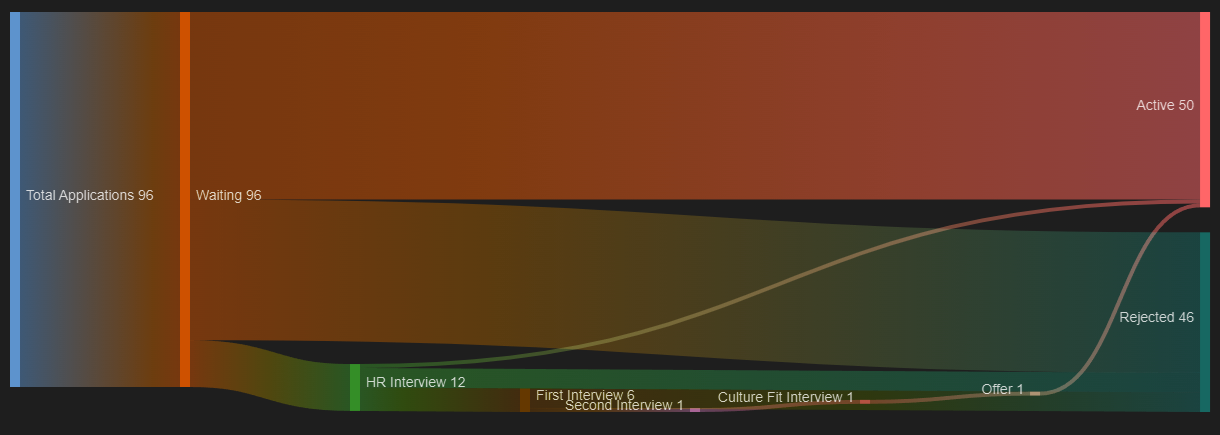 job hunt chart of status progression